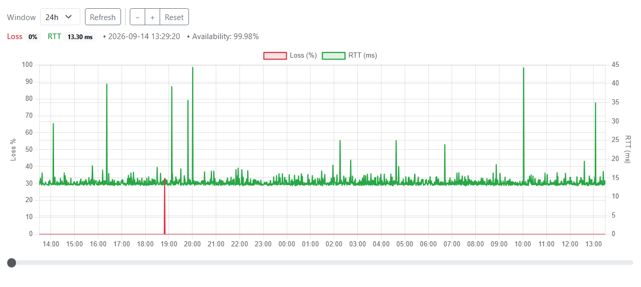 NetAdminX historical graph of packet loss and round-trip time